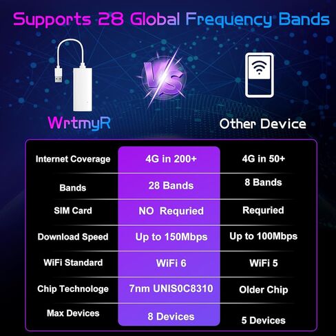4G LTE WiFi 6 Mobile Hotspot Device, Portable WiFi for Travel in 200+ Countries, Access Multiple Carriers, Battery‑Free USB Router, Ultralight Portable Travel WiFi for Car, Business,Camping,8 Devices in Kuwait