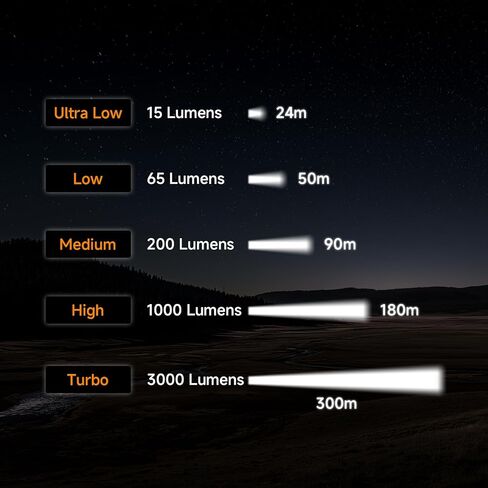 AIMWIN EI4 Flat EDC Flashlight 3000 Lumens Ultra Bright USB-C Rechargeable Slim Pocket Light 300M Long Throw Tactical Flashlight with Dual Tail Switches One-Touch Turbo Strobe in Kuwait