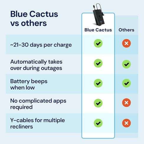 Blue Cactus Universal 5000mAh Recliner Battery and Adapter Cables Bundle - Universal 2 and 5-pin Compatibility - Long Lasting Battery for Recliners, Loveseats, Sofas and Sectionals in Kuwait