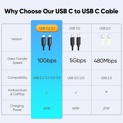 كابل بيانات USB C بطول 3 أقدام، سلك USB C 3.2 الجيل الثاني مع نقل بيانات بسرعة 10 جيجابت في الثانية وشحن سريع 60 وات، كابل USBC إلى النوع C Android Auto لأجهزة iPhone 17/16/15 Galaxy S25/24 Protable SSD iPad Air/Pro إلى الكمبيوتر المحمول in Kuwait