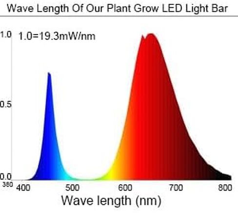 Grow Light Strip Kit 45W, 4 pcs 16 Inches LED Grow Light Strips with Extension Cables, Mounting Accessories for Greenhouse, Grow Shelf. Perfect for Indoor Growing-(4-Strip-Kit) in Saudi Arabia