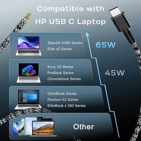 شاحن WZXHU متوافق مع كمبيوتر محمول HP 65W 45W USB C، Envy x360/Elitebook x360/Spectre x360/OmniBook/Elite x2/Pavilion/Zbook/ProBook Type C محول تيار متردد لسلك الطاقة in Kuwait