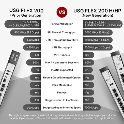 Zyxel USGFLEX200H Starter Kit، نقطة وصول WiFi 7 BE6500، 24 منفذ PoE+ مفتاح ذكي، جدار حماية UTM بسرعة 6.5 جيجابت في الثانية مع حزمة أمان ذهبية، شبكة إدارة سحابية عالية الأداء للمكاتب حتى 1 in Kuwait