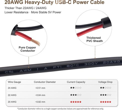 كابل طاقة USB-C إلى الأسلاك العارية، 20AWG 1M/3.3FT DIY سلك طاقة منخفض الجهد مع موصلات أسلاك نحاسية سريعة، قابس ذكر من النوع C 5V 5A لشريط LED، Arduino، مشاريع الإلكترونيات، حزمة واحدة in Kuwait