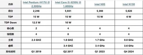 جهاز جدار الحماية الصغير، كمبيوتر صغير، OPNsense، VPN، جهاز توجيه الكمبيوتر، Pentium Gold 4417U RS، 4 x 2.5GbE I226-V LAN، HDMI، DP، فتحة SIM، Type-C، 0 ذاكرة وصول عشوائي، 0 تخزين، هيكل عظمي بدون نظام in Kuwait