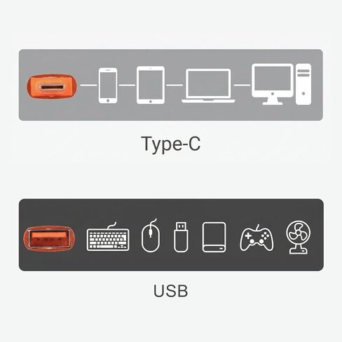 10 عبوات من محول USB A أنثى إلى USB C ذكر، 10 جيجابت في الثانية 120 وات برتقالي سريع نقل البيانات من النوع C ذكر إلى USB3.1 أنثى OTG محول للهواتف الذكية والكمبيوتر المحمول ولوحة المفاتيح in Kuwait