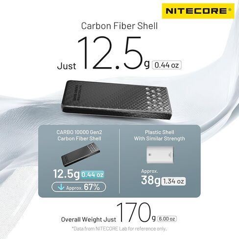 Nitecore Carbo 10000 Gen2 Professional خارجي 10000 مللي أمبير في الساعة باور بانك من ألياف الكربون شحن سريع حزمة بطارية مزدوجة منافذ USB-C علامة IPX8 (برتقالي) in Kuwait