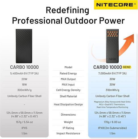 Nitecore Carbo 10000 Gen2 Professional Outdoor 10000mAh Power Bank Carbon Fiber Fast Charging Battery Pack Dual USB-C Ports IPX8 Tag (Orange) in Saudi Arabia