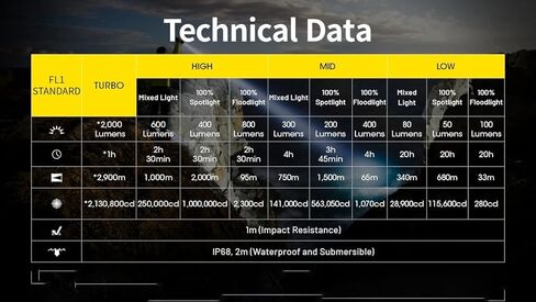 Nitecore P40 مصباح يدوي LEP طويل المدى، 2000 لومن، مسافة شعاع 3171 ياردة، قابل لإعادة الشحن عبر USB-C، ضوء كشاف وإضاءة كاشفة، مصباح يدوي تكتيكي مقاوم للماء للبحث والإنقاذ، في الهواء الطلق، والتخييم in Kuwait