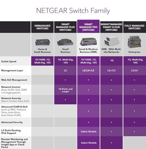 NETGEAR 52-Port Gigabit Ethernet Smart Managed Pro PoE Switch (GS752TP) - with 48 x PoE+ @ 380W, 4 x 1G SFP, Desktop/Rackmount, and ProSAFE Lifetime Protection (Renewed) in Kuwait