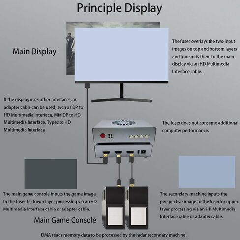 DMA Fuser, 2K Adapter 144Hz HD Multimedia Interface Overlay Synthesizer, DMA Fuser Fuser Display Overlay Adapter for Gaming and in Kuwait