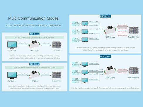وحدة تحويل إيثرنت waveshare RS485 إلى RJ45، الخادم التسلسلي RS485 الصناعي، TCP/IP إلى الوحدة التسلسلية، بوابة Modbus، مصدر طاقة 6 ~ 36 فولت، دعم تركيب السكك الحديدية in Kuwait