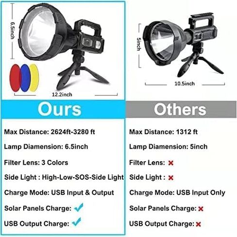 كشافات LED قابلة لإعادة الشحن من Foleto بقوة 100000 لومن XHP90 مقاس 6.5 بوصة (XXL-Large) in Kuwait
