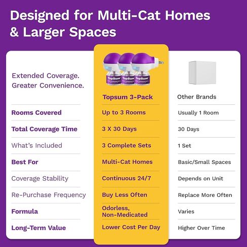 TopSum Cat Calming Pheromone Diffuser: Feline Pheromones Plug in for Stress, Along At Home, Spraying, Fighting, Scratching, Aggression & Excessive Meowing (3 Diffusers + 3 Refills) in Kuwait