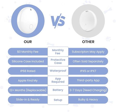 Pet Tracker Compatible with Apple Find My (iOS ONLY), No Monthly Fee Dog Tracker with Silicone Case, Waterproof Smart GPS Tracker for Dogs Cats, White in Kuwait