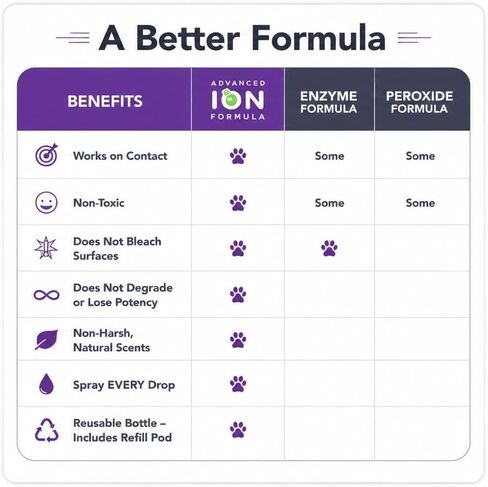 ION Fusion Cat Urine Odor Eliminator for Strong Odor, Dissolve Odors on Molecular Basis, Cat Litter Deodorizer Odor Absorber, Pet Stain Remover, Patent Refill Pod, Non-Enzymatic Formula, 32oz + Refill in Kuwait