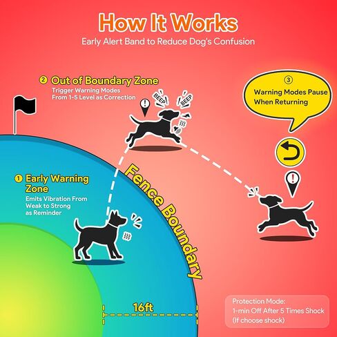 Meowant GPS Wireless Dog Fence، تطبيق مجاني، سياج GPS مخصص (82-7000 قدم)، صفارة / اهتزاز / تصحيح، شريط تنبيه مبكر، طوق LCD مقاوم للماء، الكلاب 10+ رطل، خارجي، بدون جهاز تحكم عن بعد in Kuwait