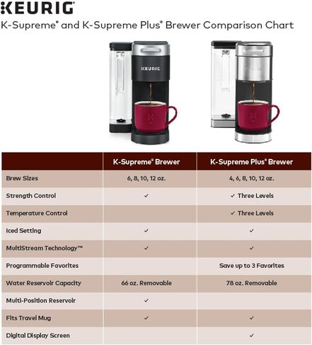 ماكينة صنع القهوة Keurig K-Supreme، ماكينة تحضير القهوة ذات الخدمة الفردية K-Cup، مع تقنية MultiStream، خزان مزدوج الموضع 66 أونصة، وإعدادات قابلة للتخصيص، أبيض (متجدد) in Kuwait