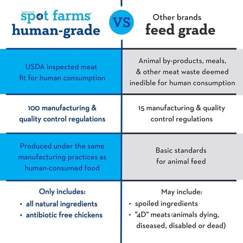 Spot Farms Chicken Nuggets Healthy All Natural Dog Treats Human Grade Grain Free 12 oz in Saudi Arabia