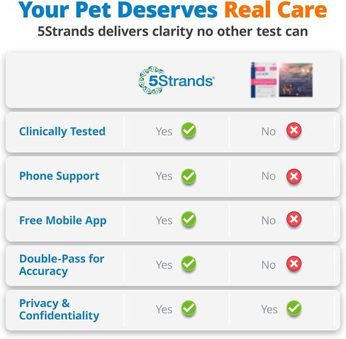 اختبار 5Strands لعدم تحمل أغذية الحيوانات الأليفة، اختبار الحساسية المنزلي للكلاب والقطط، 825 عنصرًا تم اختباره، تحليل الشعر، دقيق لجميع الأعمار والسلالات، صحة أمعاء الحيوانات الأليفة، النتائج في 4 أيام in Kuwait