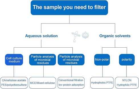 مرشحات حقنة PTFE المحبة للماء بقطر 13 مم وحجم المسام 0.22 ميكرومتر للترشيح المختبري بواسطة التكنولوجيا الحيوية Allpure (PTFE المحبة للماء، عبوة من 100) in Saudi Arabia