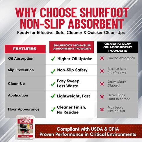 SHURFOOT 3lb Non-Slip Oil Absorbent - Provides Ice Traction & Vapor Suppression - Spill Control for Blood, Water & Oils - USDA Approved - Floor Dry Absorbent Odorless - Fire-Safe & Dustless in Saudi Arabia