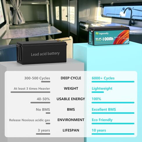 100Ah 12V MINI LiFePO4 Battery 1280Wh Grade A Cells Lithium Battery with 100A BMS, Deep Cycle Lithium Iron Phosphate Rechargeable Batteries in Saudi Arabia