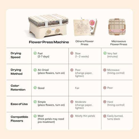 Caydo Electric Flower Press Kit, Fast Drying Flower Drying Machine, Air-Dried and Color Preserving for Arts and Crafts Lover, Preservation Kits for Bookmark Frame in Kuwait