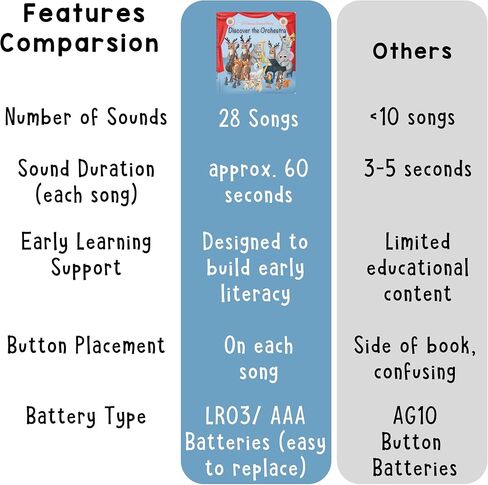 LITTLE MAESTRO Discover the Orchestra – 28 Instrument Sounds and Classical Pieces, Musical Books for Toddlers, 28-Button Music Book, Musical Toys for Toddlers 1-3 in Kuwait
