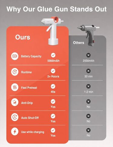 CLEVAST Cordless Hot Glue Gun, 5000mAh Rechargeable Mini Glue Gun with 30 Glue Sticks Set, 40s Fast Heating, Anti-Drip, Auto Shut-Off, Portable Kit for Arts & Crafts, DIY Projects & Home Repair in Saudi Arabia