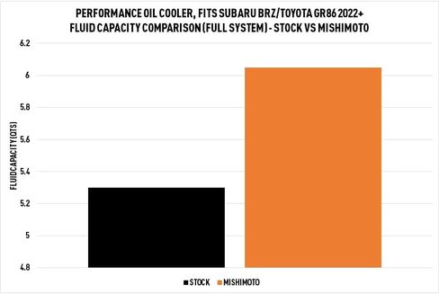 مبرد زيت ميشيموتو، متوافق مع سوبارو BRZ/تويوتا GR86 2022+، ترموستاتي، مبرد أسود in Kuwait