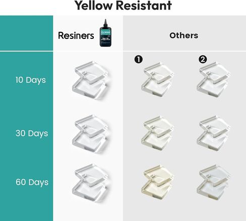 Resiners UV Resin Kit with Light,Upgraded 200g Crystal Clear Low Odor UV Glue,UV Light for Resin Curing,Mixing Cups,Stir Sticks,Ultraviolet Epoxy Resin Starter Jewelry Making Kit for Craft Beginner in Saudi Arabia