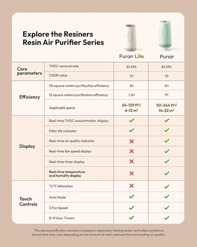 Resiners Purair Lite Resin Air Purifier, Air Purifier for Epoxy Resin with H13 True HEPA Filter, TVOC Display, Air Filtration System for Epoxy Casting, Crafting Essentials in Kuwait