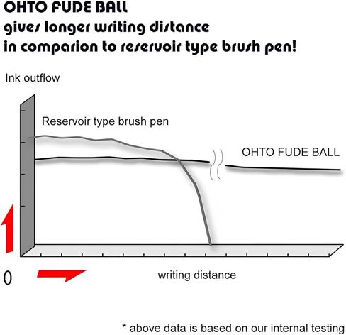 قلم كرة دوارة OHTO Fude Ball Bio 1.5، جريء للغاية 1.5 مم، حبر خالٍ من المبيدات الحيوية قائم على الماء، بنفسجي، CFR-15FBO-VT، عبوة من 12 قطعة in Kuwait