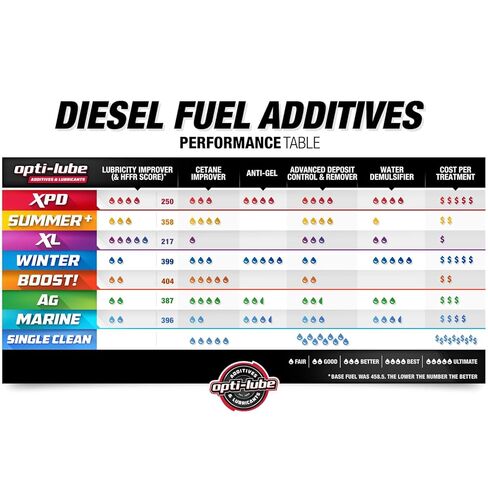 إضافات وقود الديزل Opti-Lube Summer+ Cetane Formula: سطل سعة 5 جالون بدون ملحقات يعالج ما يصل إلى 12800 جالون in Kuwait