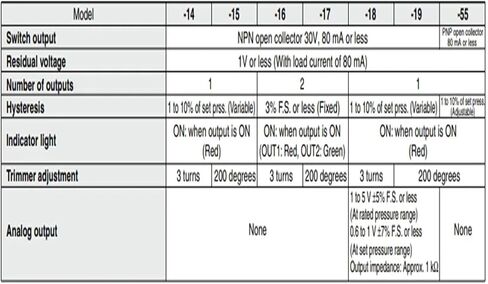 مفتاح الضغط ZSE1-01-15 ZSE1-00-19L/55L/15/15L ZSE1-01-15/16/14L/15L/16L ISE1-01-14/14L ISE1-01-15CL 01-55L(ISE1-01-15CL) in Kuwait