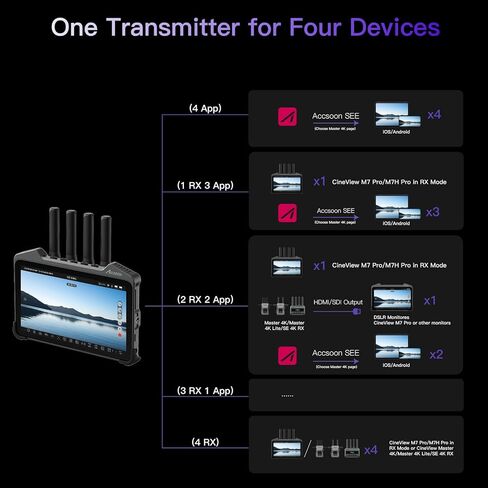 Accsoon CineView SE Wireless Transmitter Receiver Transmission ，Range of 1200 ft/350m,Latency 0.05s&1080P HD Video, HDMI and SDI,Support 4 Devices Dual-Band Transmission in Saudi Arabia