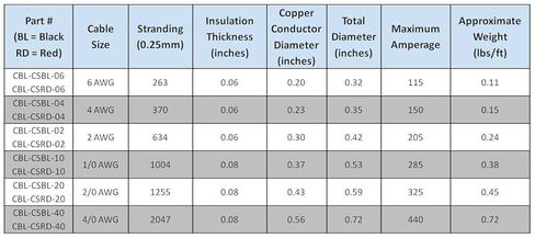 4 AWG Gauge Red + Black Pure Copper Battery Inverter Cables Solar, RV, Car, Boat 3 feet 3/8 + 5/16 in Lugs in Kuwait