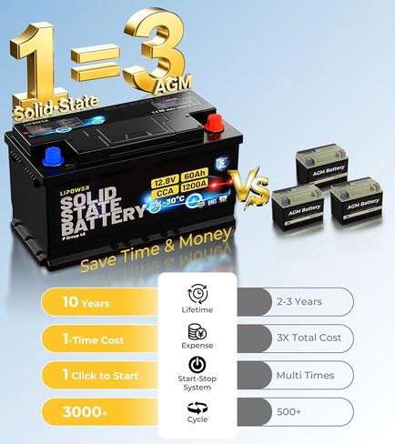 Lipower Group 48 Car Battery, 1200A CCA Solid State Start Stop Car Battery, -30°C Start 12V 60Ah 768Wh 140RC AGM Replacement for 10-Years Lifespan, H6 L3 66L3 Automotive Battery in Saudi Arabia