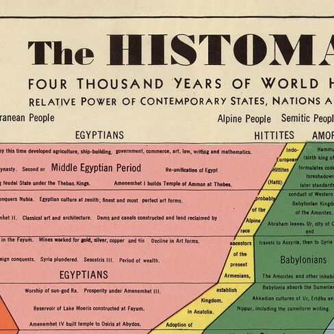 The Histomap: Four Thousand Years of World History, Relative Power of Contemporary States, Nations and Empires Timeline circa 1931 | 4,000 Year Chart Poster Classroom Decor | Ancient Civilizations Wall Map | Homeschool School Social Studies Teacher Gift ( in Saudi Arabia