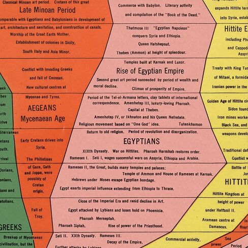 The Histomap: Four Thousand Years of World History, Relative Power of Contemporary States, Nations and Empires Timeline circa 1931 | 4,000 Year Chart Poster Classroom Decor | Ancient Civilizations Wall Map | Homeschool School Social Studies Teacher Gift ( in Saudi Arabia