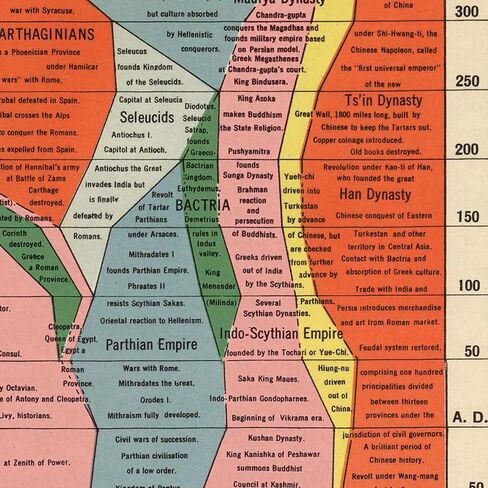 The Histomap: Four Thousand Years of World History, Relative Power of Contemporary States, Nations and Empires Timeline circa 1931 | 4,000 Year Chart Poster Classroom Decor | Ancient Civilizations Wall Map | Homeschool School Social Studies Teacher Gift ( in Saudi Arabia