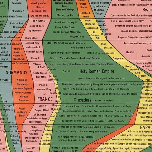The Histomap: Four Thousand Years of World History, Relative Power of Contemporary States, Nations and Empires Timeline circa 1931 | 4,000 Year Chart Poster Classroom Decor | Ancient Civilizations Wall Map | Homeschool School Social Studies Teacher Gift ( in Saudi Arabia