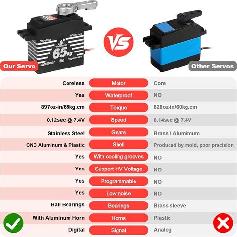 HobbyPark Waterproof RC Servos High Torque 65kg Coreless Motor RC Steering Servo Standard Size Metal Gears for 1/8 1/10 RC Cars Trucks Buggy Programmable 180° HV 4.8-8.4V Upgraded Replacement in Kuwait