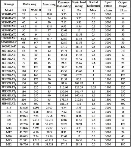 3E812KAT2 60*80 13 مللي متر محامل التروس in Kuwait