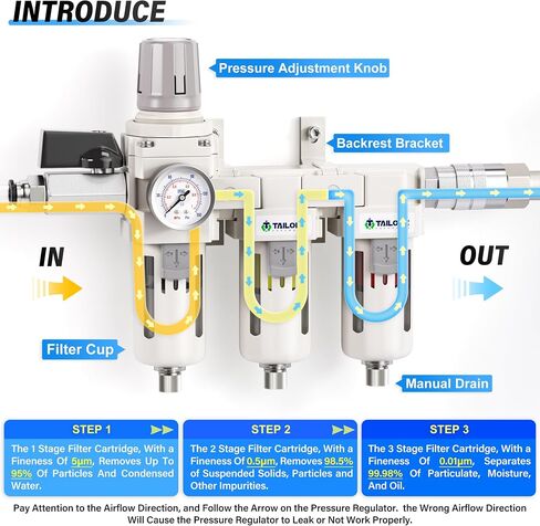 TAILONZ PNEUMATIC 0-150PSI 1/4 Inch NPT Grade 3 Stage Air Drying System, Particulate Filter, Air Filter Pressure Regulator Combo Piggyback, Air Tool Compressor Filter with Gauge (Semi-Auto Drainage） in Saudi Arabia