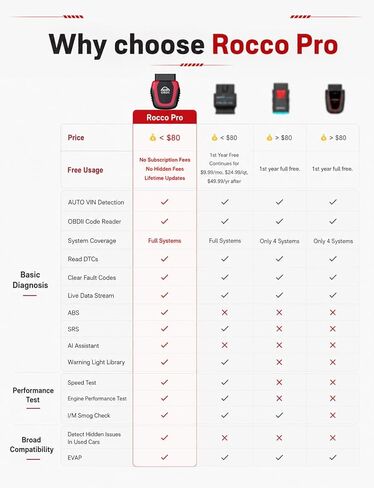 Rocco Pro OBD2 Scanner Bluetooth for iPhone & Android, No Subscription, Full System Car Diagnose with AI Repair Guide, ABS/SRS/Transmission Code Reader, Used Car Inspector, Vehicles 1996+ in Saudi Arabia