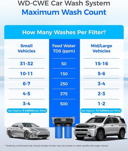 Waterdrop Spotless Car Wash Water Filter, Deionized Water, Spot Free, Replacement for Waterdrop WD-CWE Spotless Car Wash System with Resin in Kuwait