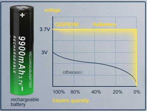 18650 3.7V Rechargeale Battery Flat Top High Capacity Lithium Polymer Ni-MH Rechargeable Battery for Remote Control, Game Console in Kuwait