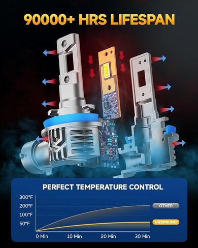 Ursprung 𝟏𝟐𝟎,𝟎𝟎𝟎𝐋𝐌 H11 9005 Led Bulb Combo, Upgraded 5th-Gen 16 CSP for Superior Brightness, 6500K Cool White, H8/H9/HB3 Bulbs, 90,000 Hours Lifespan, IP68 Waterproof, Pack of 4 in Saudi Arabia